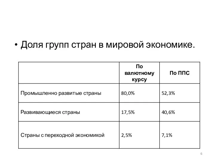 Доля групп стран в мировой экономике.