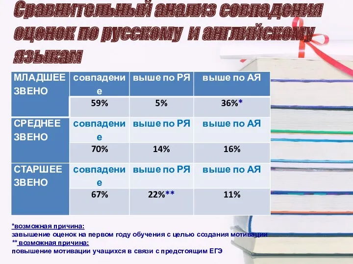 Сравнительный анализ совпадения оценок по русскому и английскому языкам *возможная