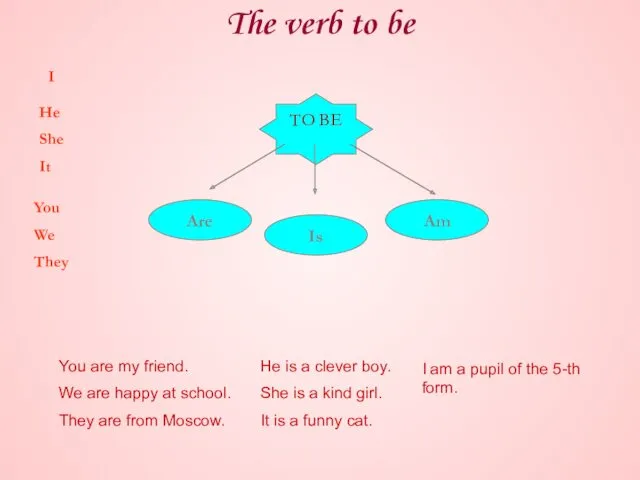 The verb to be TO BE Am Is Are I