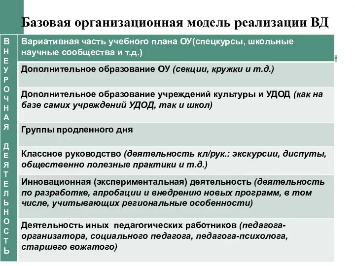 Базовая организационная модель реализации ВД