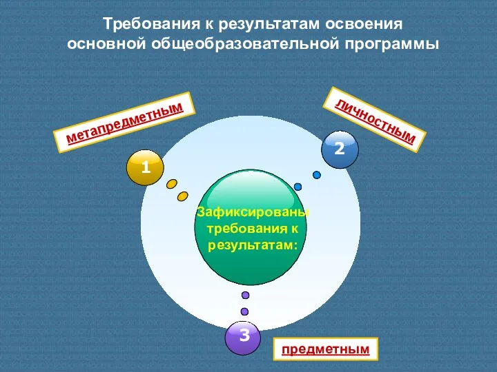 Требования к результатам освоения основной общеобразовательной программы Зафиксированы требования к результатам: метапредметным личностным предметным