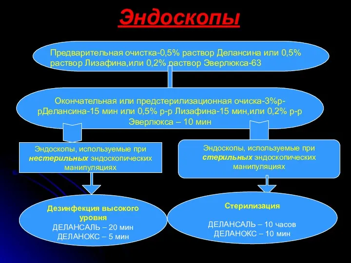 Эндоскопы Предварительная очистка-0,5% раствор Делансина или 0,5% раствор Лизафина,или 0,2%