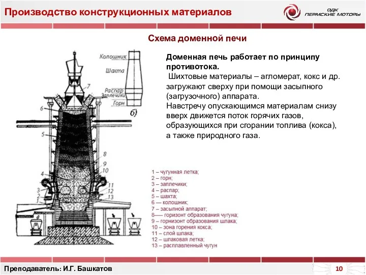 Производство конструкционных материалов Преподаватель: И.Г. Башкатов Схема доменной печи Доменная