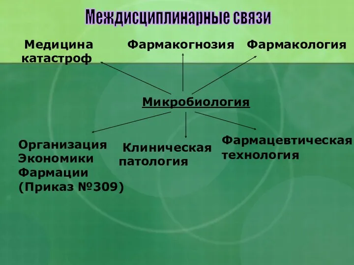 Фармацевтическая технология Междисциплинарные связи Микробиология Медицина катастроф Организация Экономики Фармации (Приказ №309) Клиническая патология Фармакогнозия Фармакология