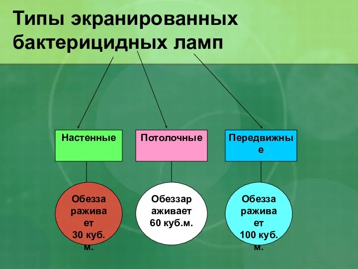 Типы экранированных бактерицидных ламп