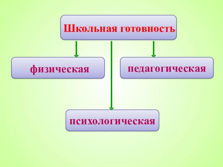 Школьная готовность педагогическая психологическая физическая