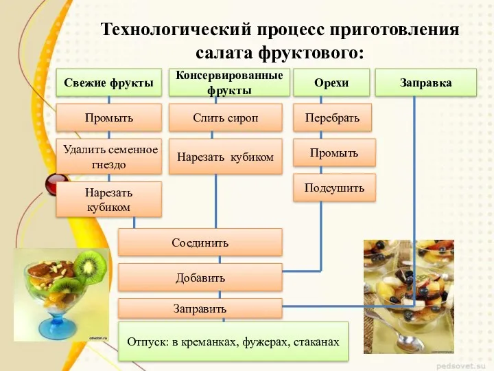 Технологический процесс приготовления салата фруктового: Свежие фрукты Консервированные фрукты Заправка