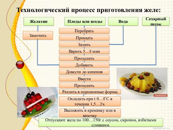 Технологический процесс приготовления желе: Желатин Замочить Плоды или ягоды Перебрать