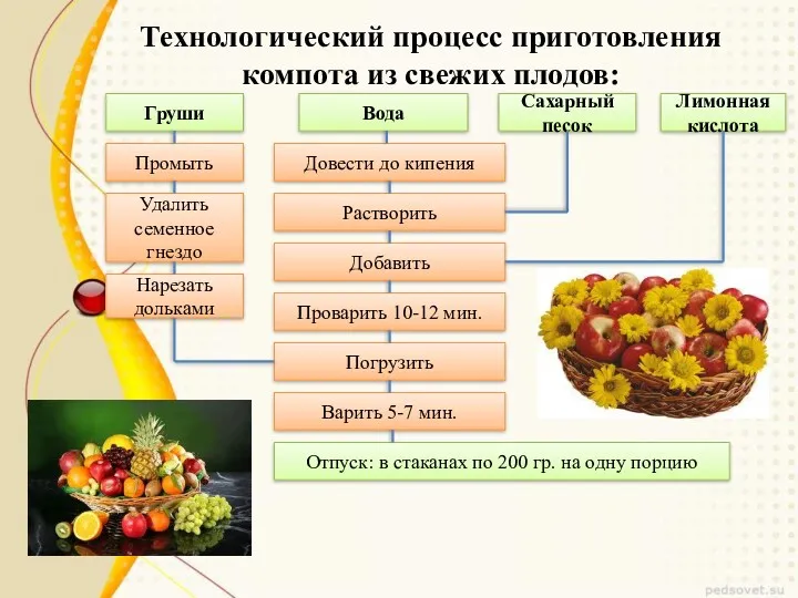 Технологический процесс приготовления компота из свежих плодов: Груши Промыть Удалить