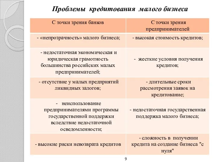 Проблемы кредитования малого бизнеса