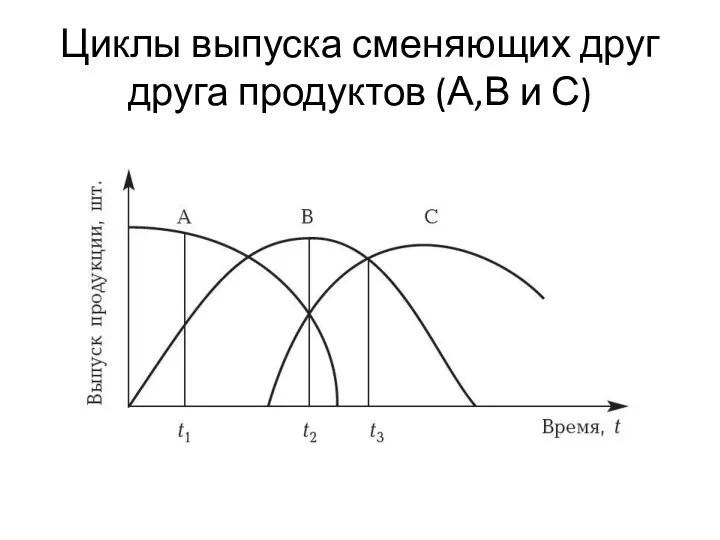 Циклы выпуска сменяющих друг друга продуктов (А,В и С)