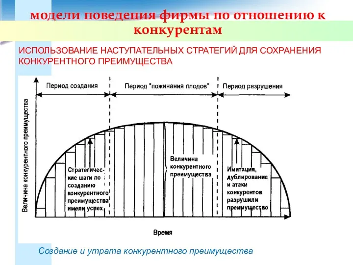 модели поведения фирмы по отношению к конкурентам ИСПОЛЬЗОВАНИЕ НАСТУПАТЕЛЬНЫХ СТРАТЕГИЙ