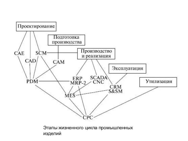 Этапы жизненного цикла промышленных изделий