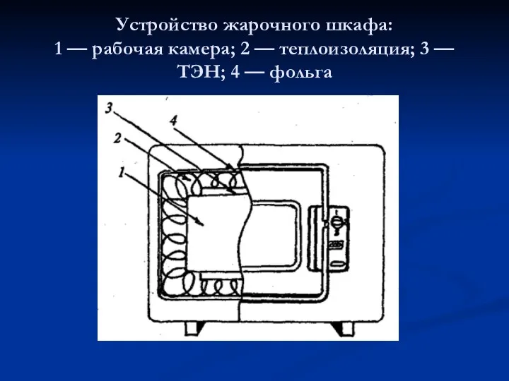 Устройство жарочного шкафа: 1 — рабочая камера; 2 — теплоизоляция; 3 — ТЭН; 4 — фольга