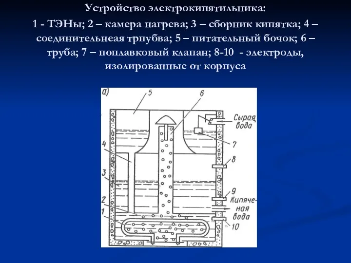 Устройство электрокипятильника: 1 - ТЭНы; 2 – камера нагрева; 3