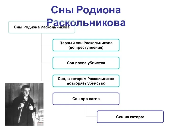 Сны Родиона Раскольникова