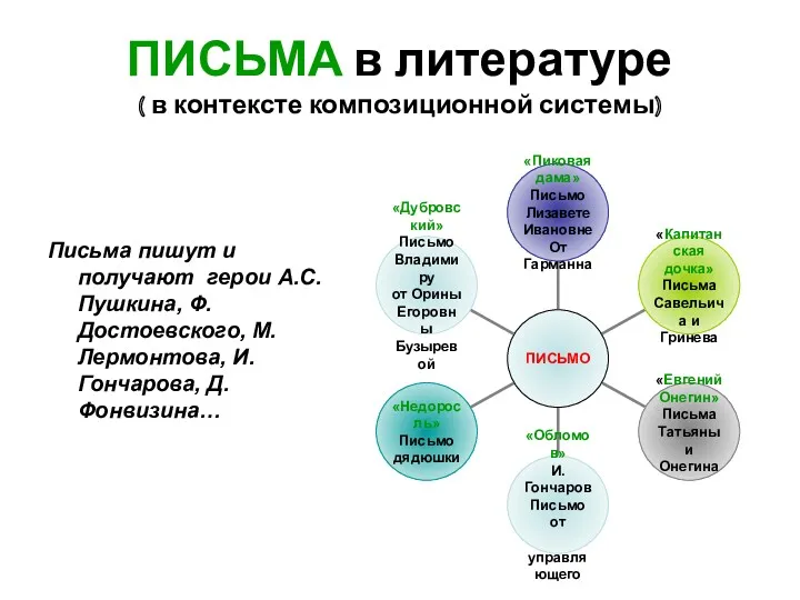 ПИСЬМА в литературе ( в контексте композиционной системы) Письма пишут и получают герои