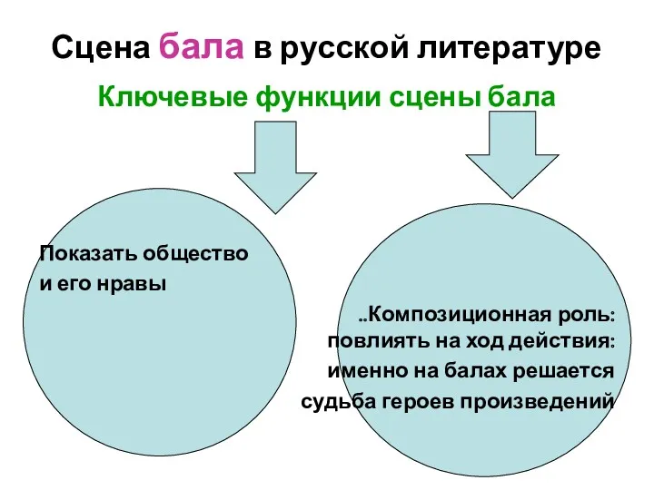 Сцена бала в русской литературе Ключевые функции сцены бала Показать