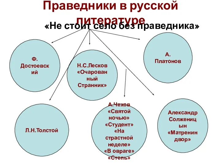 Праведники в русской литературе «Не стоит село без праведника» Ф.Достоевский