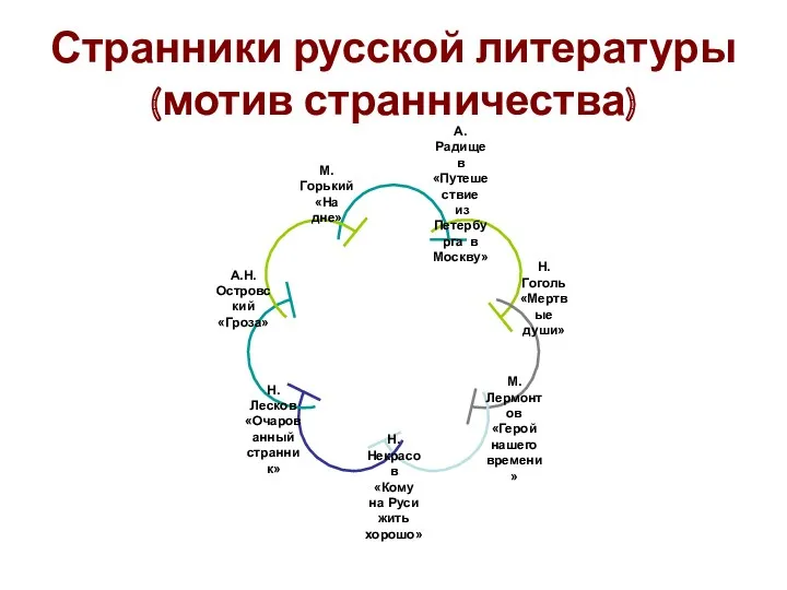 Странники русской литературы (мотив странничества)