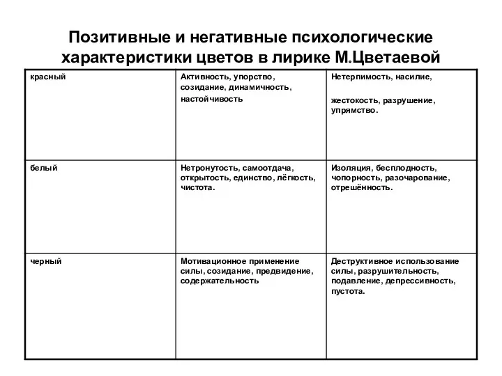 Позитивные и негативные психологические характеристики цветов в лирике М.Цветаевой