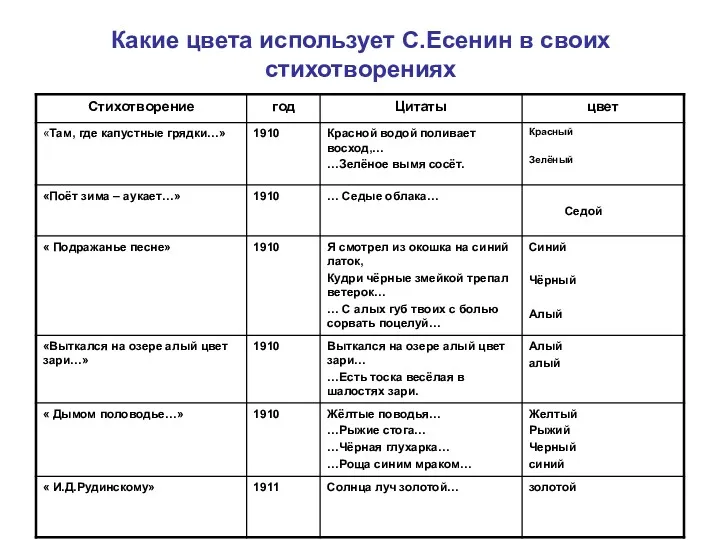 Какие цвета использует С.Есенин в своих стихотворениях