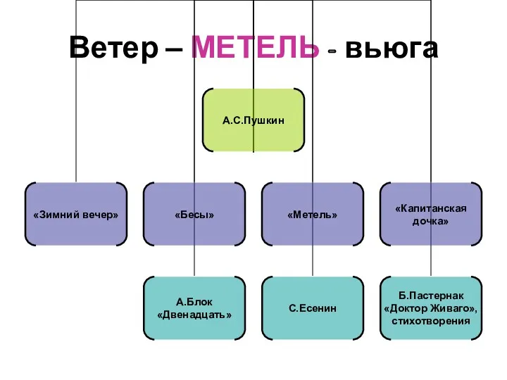 Ветер – МЕТЕЛЬ - вьюга