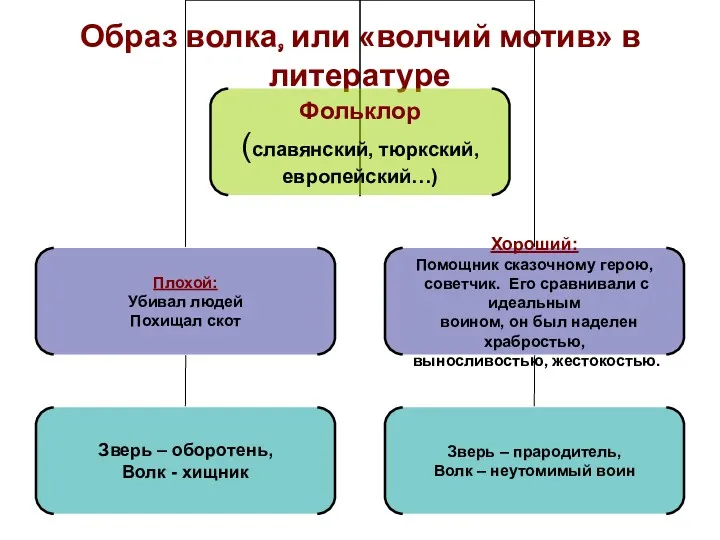 Образ волка, или «волчий мотив» в литературе