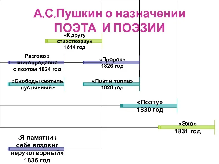 А.С.Пушкин о назначении ПОЭТА И ПОЭЗИИ