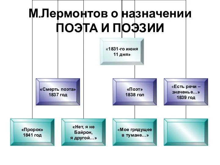 М.Лермонтов о назначении ПОЭТА И ПОЭЗИИ