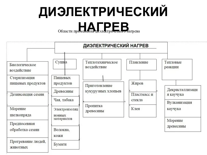 ДИЭЛЕКТРИЧЕСКИЙ НАГРЕВ Области применения диэлектрического нагрева