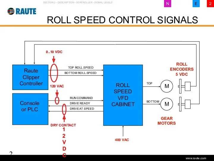 Version 1.0 - June 2006 ROLL SPEED CONTROL SIGNALS 12