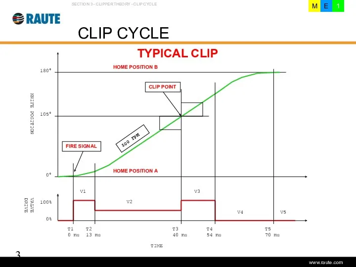 Version 1.0 - June 2006 CLIP CYCLE SECTION 3 -