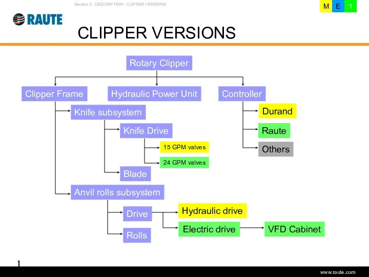 Version 1.0 - June 2006 CLIPPER VERSIONS Rotary Clipper Clipper