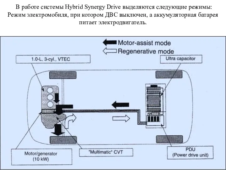 В работе системы Hybrid Synergy Drive выделяются следующие режимы: Режим