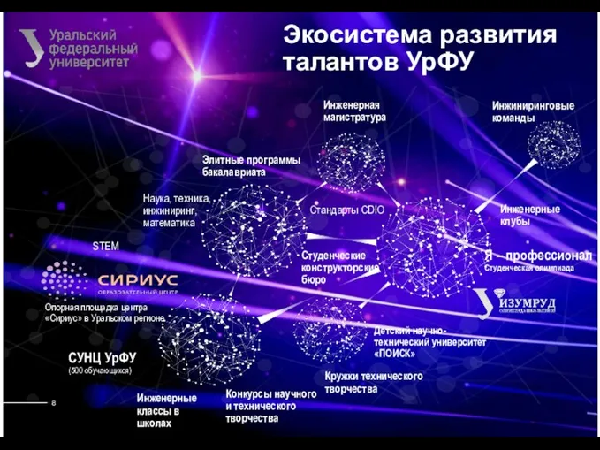 Инженерные классы в школах Кружки технического творчества STEM Элитные программы бакалавриата Инженерная магистратура