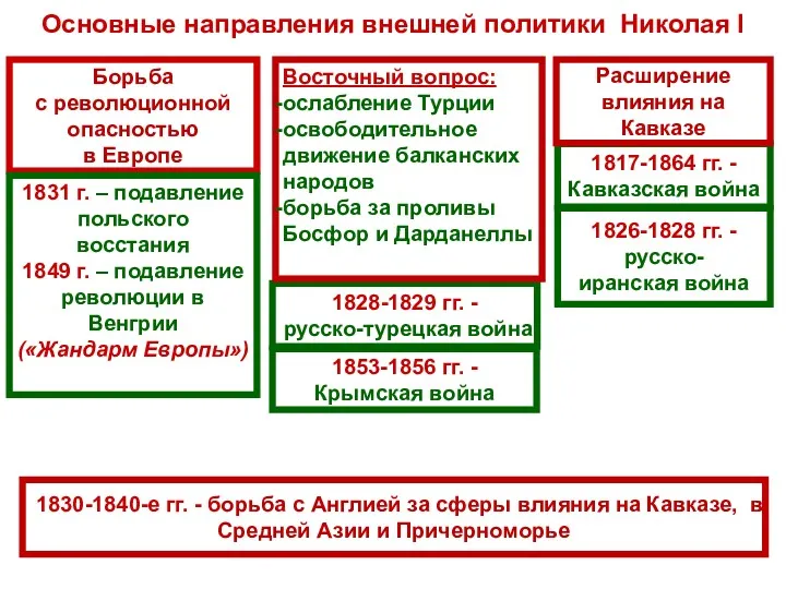 Основные направления внешней политики Николая I Борьба с революционной опасностью в Европе 1826-1828