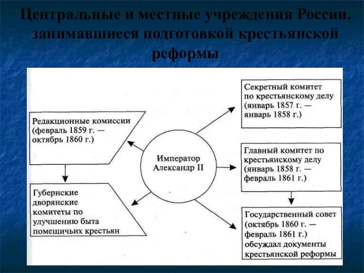Центральные и местные учреждения России, занимавшиеся подготовкой крестьянской реформы