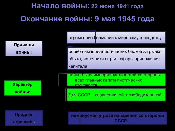 Начало войны: 22 июня 1941 года Окончание войны: 9 мая