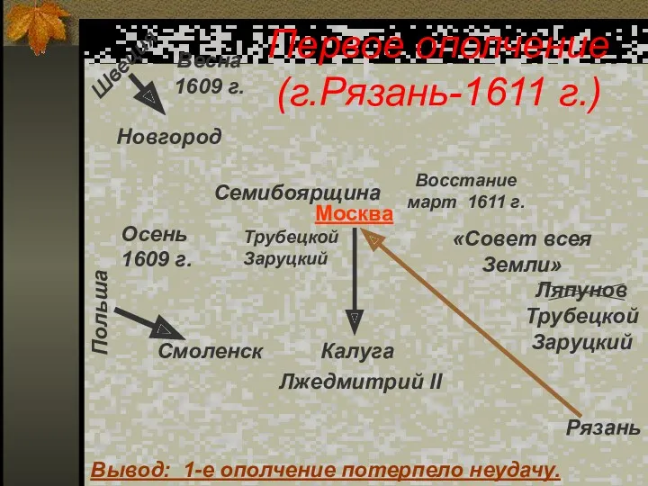 Первое ополчение (г.Рязань-1611 г.) Весна 1609 г. Новгород Швеция Польша