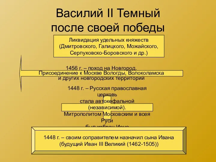 Василий II Темный после своей победы 1456 г. – поход