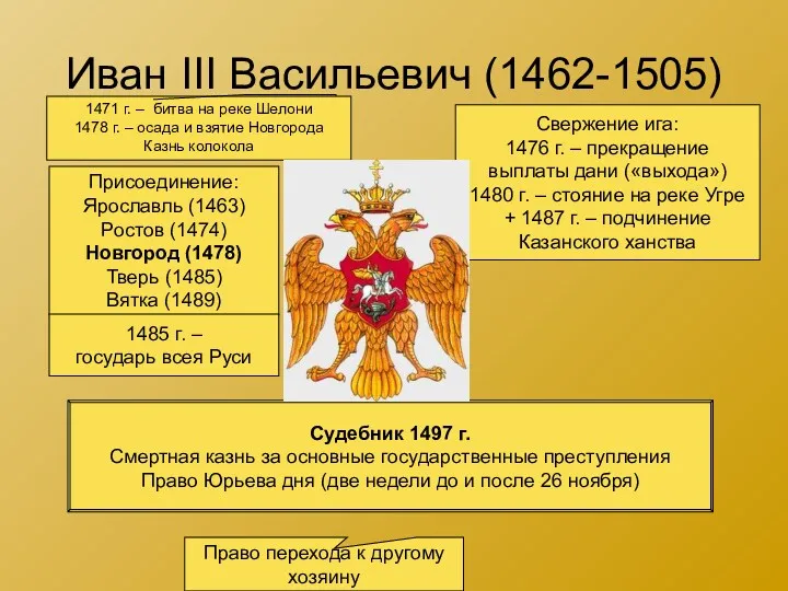 Иван III Васильевич (1462-1505) Присоединение: Ярославль (1463) Ростов (1474) Новгород