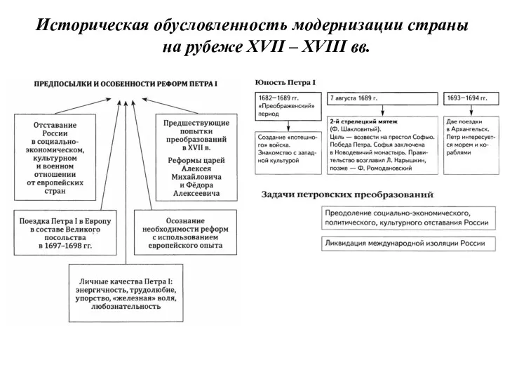 Историческая обусловленность модернизации страны на рубеже XVII – XVIII вв.