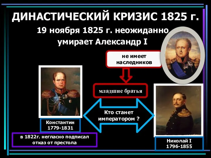 ДИНАСТИЧЕСКИЙ КРИЗИС 1825 г. 19 ноября 1825 г. неожиданно умирает Александр I не