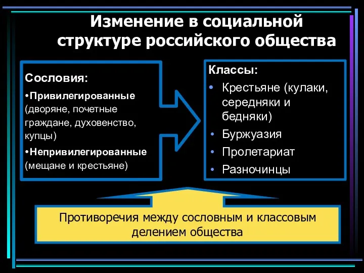Изменение в социальной структуре российского общества Противоречия между сословным и