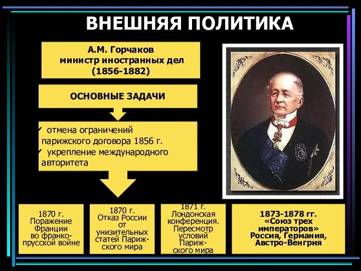 ВНЕШНЯЯ ПОЛИТИКА А.М. Горчаков министр иностранных дел (1856-1882) ОСНОВНЫЕ ЗАДАЧИ отмена ограничений парижского