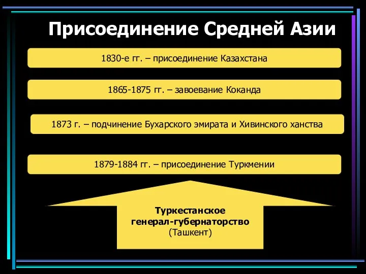 Присоединение Средней Азии 1830-е гг. – присоединение Казахстана 1865-1875 гг.