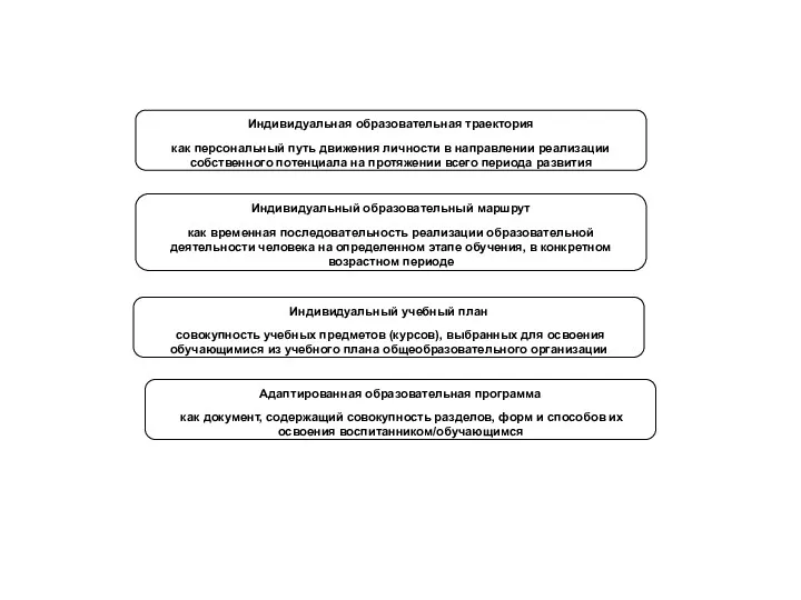 Индивидуальная образовательная траектория как персональный путь движения личности в направлении