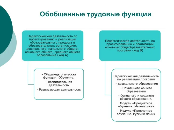 Обобщенные трудовые функции