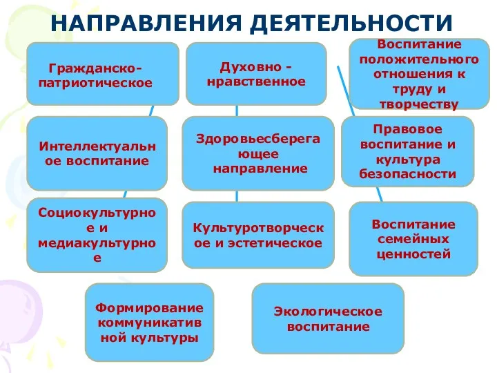 Интеллектуальное воспитание Здоровьесберегающее направление Духовно -нравственное Правовое воспитание и культура